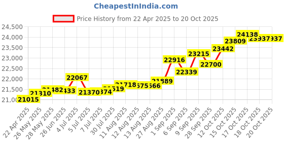 tatacliq.com Kisna Diamond & Gold Jewellery Jemma 14k (585) Diamond & Gold Ring For Women kisna diamond & gold jewellery Price History Graph from 22 Apr 2025 to 20 Oct 2025