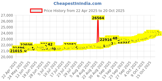 tatacliq.com Kisna Diamond & Gold Jewellery Jemma 14k (585) Diamond & Gold Ring For Women kisna diamond & gold jewellery Price History Graph from 22 Apr 2025 to 20 Oct 2025