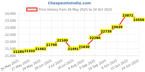 tatacliq.com Kisna Diamond & Gold Jewellery Jemma 14k (585) Diamond & Gold Ring For Women kisna diamond & gold jewellery Price History Graph from 26 May 2025 to 24 Oct 2025
