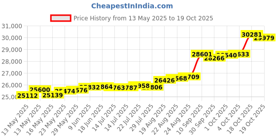 tatacliq.com Kisna Diamond & Gold Jewellery Jemma 18k (750) Diamond & Gold Ring For Women kisna diamond & gold jewellery Price History Graph from 13 May 2025 to 19 Oct 2025
