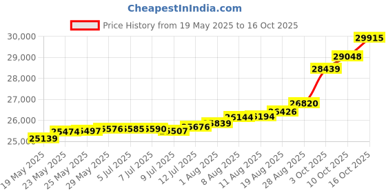 tatacliq.com Kisna Diamond & Gold Jewellery Jemma 18k (750) Diamond & Gold Ring For Women kisna diamond & gold jewellery Price History Graph from 19 May 2025 to 16 Oct 2025
