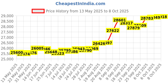 tatacliq.com Kisna Diamond & Gold Jewellery Jemma 18k (750) Diamond & Gold Ring For Women kisna diamond & gold jewellery Price History Graph from 13 May 2025 to 8 Oct 2025