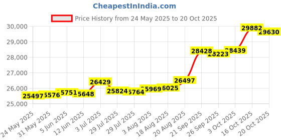 tatacliq.com Kisna Diamond & Gold Jewellery Jemma 18k (750) Diamond & Gold Ring For Women kisna diamond & gold jewellery Price History Graph from 24 May 2025 to 16 Oct 2025