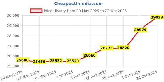 tatacliq.com Kisna Diamond & Gold Jewellery Jemma 18k (750) Diamond & Gold Ring For Women kisna diamond & gold jewellery Price History Graph from 20 May 2025 to 22 Oct 2025