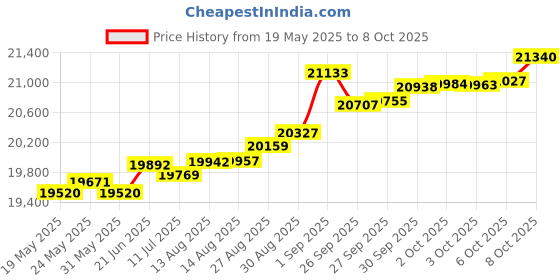 tatacliq.com Kisna Diamond & Gold Jewellery Jiti 14k (585) Diamond & Gold Ring For Women kisna diamond & gold jewellery Price History Graph from 19 May 2025 to 8 Oct 2025
