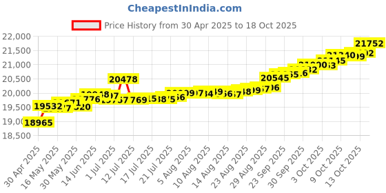 tatacliq.com Kisna Diamond & Gold Jewellery Jiti 14k (585) Diamond & Gold Ring For Women kisna diamond & gold jewellery Price History Graph from 30 Apr 2025 to 18 Oct 2025
