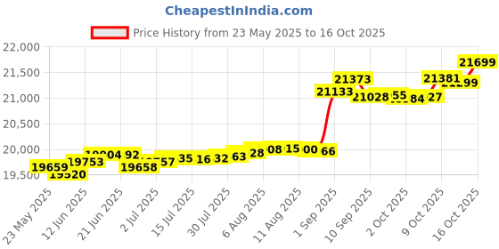 tatacliq.com Kisna Diamond & Gold Jewellery Jiti 14k (585) Diamond & Gold Ring For Women kisna diamond & gold jewellery Price History Graph from 23 May 2025 to 16 Oct 2025