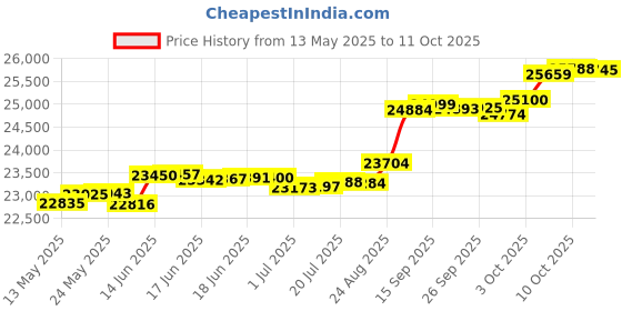 tatacliq.com Kisna Diamond & Gold Jewellery Jiti 18k (750) Diamond & Gold Ring For Women kisna diamond & gold jewellery Price History Graph from 13 May 2025 to 11 Oct 2025