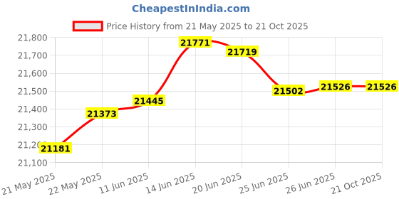 tatacliq.com Kisna Diamond & Gold Jewellery Jivantika 14k (585) Diamond & Gold Ring For Women kisna diamond & gold jewellery Price History Graph from 21 May 2025 to 21 Oct 2025