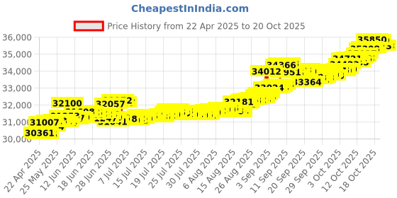 tatacliq.com Kisna Diamond & Gold Jewellery Jordan 14k (585) Diamond & Gold Ring For Women kisna diamond & gold jewellery Price History Graph from 22 Apr 2025 to 20 Oct 2025