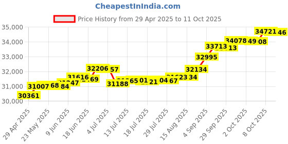 tatacliq.com Kisna Diamond & Gold Jewellery Jordan 14k (585) Diamond & Gold Ring For Women kisna diamond & gold jewellery Price History Graph from 29 Apr 2025 to 11 Oct 2025