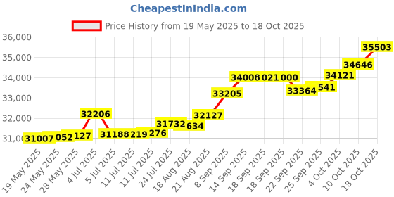 tatacliq.com Kisna Diamond & Gold Jewellery Jordan 14k (585) Diamond & Gold Ring For Women kisna diamond & gold jewellery Price History Graph from 19 May 2025 to 18 Oct 2025