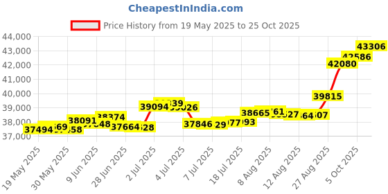 tatacliq.com Kisna Diamond & Gold Jewellery Jordan 18k (750) Diamond & Gold Ring For Women kisna diamond & gold jewellery Price History Graph from 19 May 2025 to 25 Oct 2025