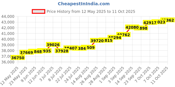 tatacliq.com Kisna Diamond & Gold Jewellery Jordan 18k (750) Diamond & Gold Ring For Women kisna diamond & gold jewellery Price History Graph from 12 May 2025 to 11 Oct 2025