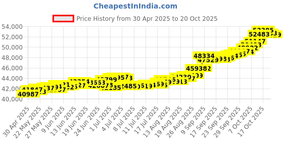 tatacliq.com Kisna Diamond & Gold Jewellery Joseph 18k (750) Diamond & Gold Ring For Men kisna diamond & gold jewellery Price History Graph from 30 Apr 2025 to 19 Oct 2025