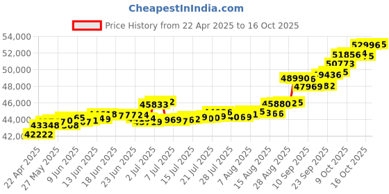 tatacliq.com Kisna Diamond & Gold Jewellery Julian 14k (585) Diamond & Gold Ring For Men kisna diamond & gold jewellery Price History Graph from 22 Apr 2025 to 16 Oct 2025