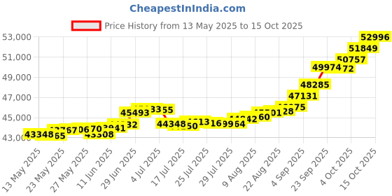 tatacliq.com Kisna Diamond & Gold Jewellery Julian 14k (585) Diamond & Gold Ring For Men kisna diamond & gold jewellery Price History Graph from 13 May 2025 to 15 Oct 2025