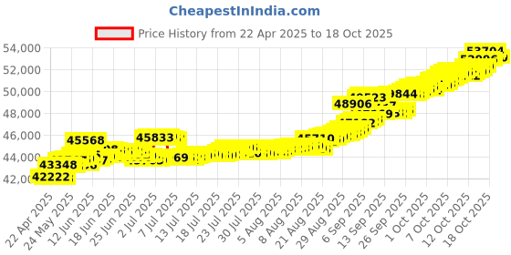 tatacliq.com Kisna Diamond & Gold Jewellery Julian 14k (585) Diamond & Gold Ring For Men kisna diamond & gold jewellery Price History Graph from 22 Apr 2025 to 16 Oct 2025