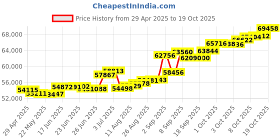 tatacliq.com Kisna Diamond & Gold Jewellery Julian 18k (750) Diamond & Gold Ring For Men kisna diamond & gold jewellery Price History Graph from 29 Apr 2025 to 19 Oct 2025