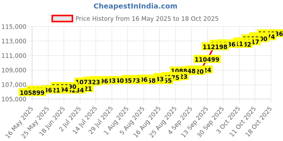 tatacliq.com Kisna Diamond & Gold Jewellery Kader 14k (585) Diamond & Gold Ring For Women kisna diamond & gold jewellery Price History Graph from 16 May 2025 to 18 Oct 2025