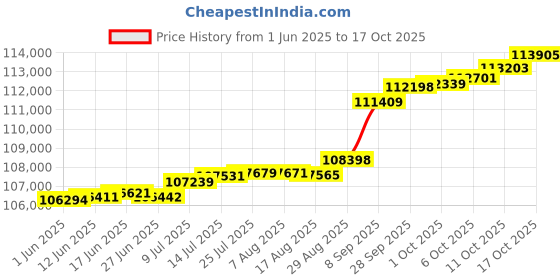 tatacliq.com Kisna Diamond & Gold Jewellery Kader 14k (585) Diamond & Gold Ring For Women kisna diamond & gold jewellery Price History Graph from 1 Jun 2025 to 17 Oct 2025