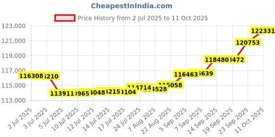 tatacliq.com Kisna Diamond & Gold Jewellery Kader 18k (750) Diamond & Gold Ring For Women kisna diamond & gold jewellery Price History Graph from 2 Jul 2025 to 11 Oct 2025