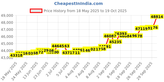tatacliq.com Kisna Diamond & Gold Jewellery Kadri 14k (585) Diamond & Gold Ring For Women kisna diamond & gold jewellery Price History Graph from 18 May 2025 to 19 Oct 2025
