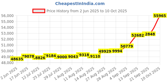 tatacliq.com Kisna Diamond & Gold Jewellery Kadri 18k (750) Diamond & Gold Ring For Women kisna diamond & gold jewellery Price History Graph from 2 Jun 2025 to 10 Oct 2025