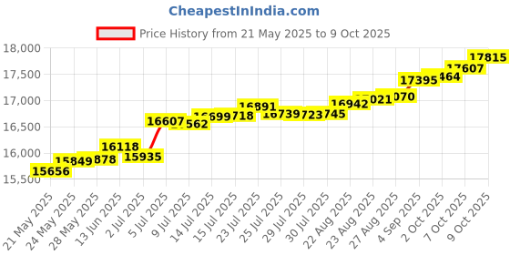 tatacliq.com Kisna Diamond & Gold Jewellery Kalani for her 14k (585) Diamond & Gold Ring For Women kisna diamond & gold jewellery Price History Graph from 21 May 2025 to 9 Oct 2025