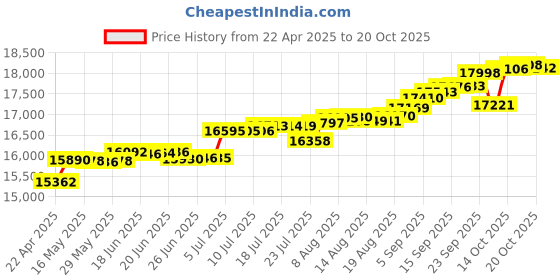 tatacliq.com Kisna Diamond & Gold Jewellery Kalani for her 14k (585) Diamond & Gold Ring For Women kisna diamond & gold jewellery Price History Graph from 22 Apr 2025 to 20 Oct 2025