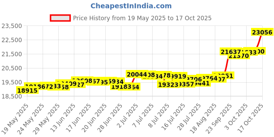 tatacliq.com Kisna Diamond & Gold Jewellery Kalani for her 18k (750) Diamond & Gold Ring For Women kisna diamond & gold jewellery Price History Graph from 19 May 2025 to 17 Oct 2025