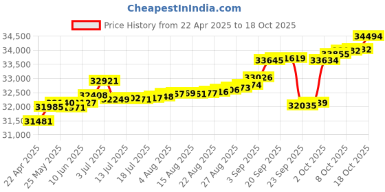 tatacliq.com Kisna Diamond & Gold Jewellery Kalila 14k (585) Diamond & Gold Ring For Women kisna diamond & gold jewellery Price History Graph from 22 Apr 2025 to 18 Oct 2025