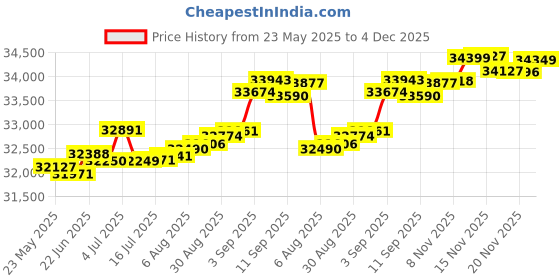 tatacliq.com Kisna Diamond & Gold Jewellery Kalila 14k (585) Diamond & Gold Ring For Women kisna diamond & gold jewellery Price History Graph from 23 May 2025 to 4 Dec 2025