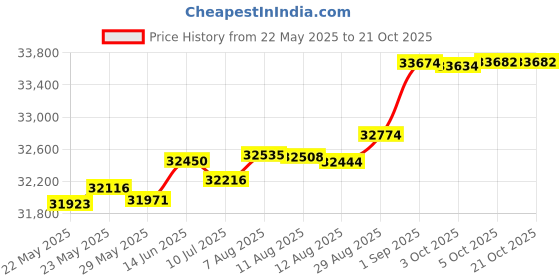 tatacliq.com Kisna Diamond & Gold Jewellery Kalila 14k (585) Diamond & Gold Ring For Women kisna diamond & gold jewellery Price History Graph from 22 May 2025 to 20 Oct 2025
