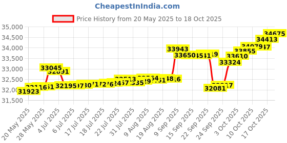 tatacliq.com Kisna Diamond & Gold Jewellery Kalila 14k (585) Diamond & Gold Ring For Women kisna diamond & gold jewellery Price History Graph from 20 May 2025 to 18 Oct 2025