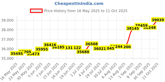 tatacliq.com Kisna Diamond & Gold Jewellery Kalila 18k (750) Diamond & Gold Ring For Women kisna diamond & gold jewellery Price History Graph from 16 May 2025 to 11 Oct 2025