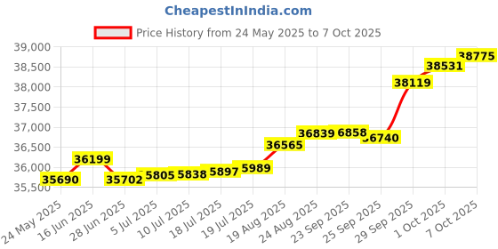 tatacliq.com Kisna Diamond & Gold Jewellery Kalila 18k (750) Diamond & Gold Ring For Women kisna diamond & gold jewellery Price History Graph from 24 May 2025 to 7 Oct 2025