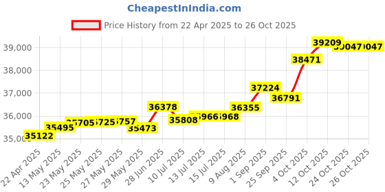 tatacliq.com Kisna Diamond & Gold Jewellery Kalila 18k (750) Diamond & Gold Ring For Women kisna diamond & gold jewellery Price History Graph from 22 Apr 2025 to 26 Oct 2025