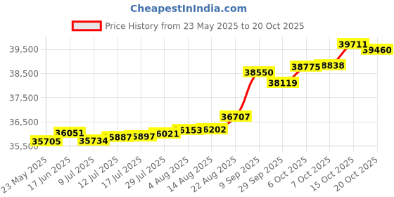 tatacliq.com Kisna Diamond & Gold Jewellery Kalila 18k (750) Diamond & Gold Ring For Women kisna diamond & gold jewellery Price History Graph from 23 May 2025 to 20 Oct 2025