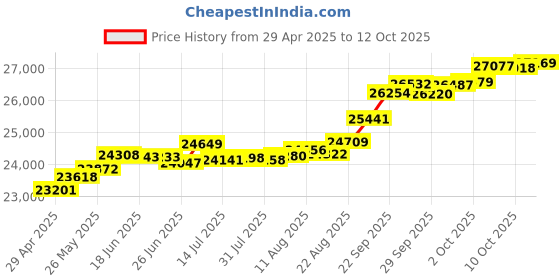 tatacliq.com Kisna Diamond & Gold Jewellery Kathryn 14k (585) Diamond & Gold Ring For Women kisna diamond & gold jewellery Price History Graph from 29 Apr 2025 to 12 Oct 2025