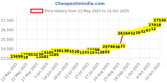 tatacliq.com Kisna Diamond & Gold Jewellery Kathryn 14k (585) Diamond & Gold Ring For Women kisna diamond & gold jewellery Price History Graph from 13 May 2025 to 14 Oct 2025