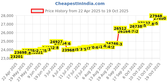 tatacliq.com Kisna Diamond & Gold Jewellery Kathryn 14k (585) Diamond & Gold Ring For Women kisna diamond & gold jewellery Price History Graph from 22 Apr 2025 to 19 Oct 2025