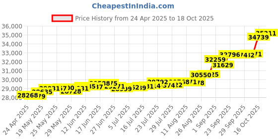 tatacliq.com Kisna Diamond & Gold Jewellery Kathryn 18k (750) Diamond & Gold Ring For Women kisna diamond & gold jewellery Price History Graph from 24 Apr 2025 to 18 Oct 2025