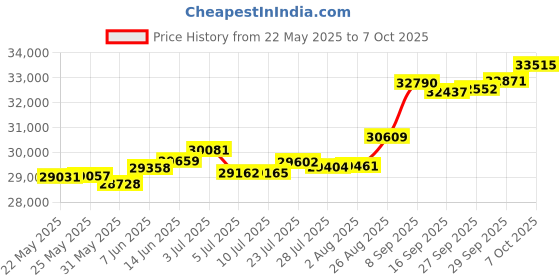 tatacliq.com Kisna Diamond & Gold Jewellery Kathryn 18k (750) Diamond & Gold Ring For Women kisna diamond & gold jewellery Price History Graph from 22 May 2025 to 7 Oct 2025