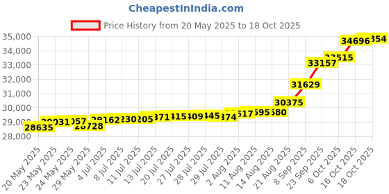 tatacliq.com Kisna Diamond & Gold Jewellery Kathryn 18k (750) Diamond & Gold Ring For Women kisna diamond & gold jewellery Price History Graph from 20 May 2025 to 18 Oct 2025