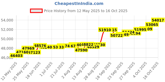 tatacliq.com Kisna Diamond & Gold Jewellery Keera 18k (750) Diamond & Gold Ring For Women kisna diamond & gold jewellery Price History Graph from 12 May 2025 to 16 Oct 2025