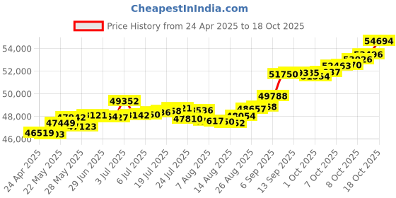 tatacliq.com Kisna Diamond & Gold Jewellery Keera 18k (750) Diamond & Gold Ring For Women kisna diamond & gold jewellery Price History Graph from 24 Apr 2025 to 18 Oct 2025