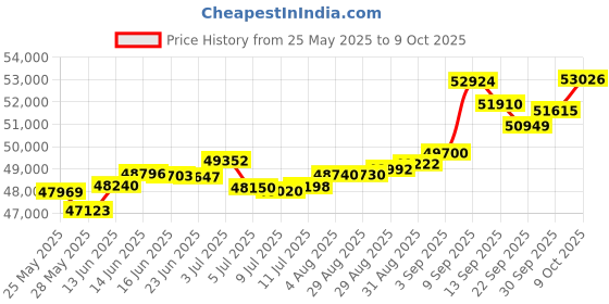 tatacliq.com Kisna Diamond & Gold Jewellery Keera 18k (750) Diamond & Gold Ring For Women kisna diamond & gold jewellery Price History Graph from 25 May 2025 to 9 Oct 2025