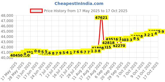 tatacliq.com Kisna Diamond & Gold Jewellery Keigan 14k (585) Diamond & Gold Ring For Women kisna diamond & gold jewellery Price History Graph from 17 May 2025 to 17 Oct 2025
