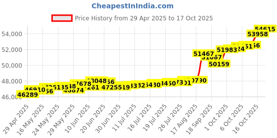 tatacliq.com Kisna Diamond & Gold Jewellery Keigan 18k (750) Diamond & Gold Ring For Women kisna diamond & gold jewellery Price History Graph from 29 Apr 2025 to 17 Oct 2025